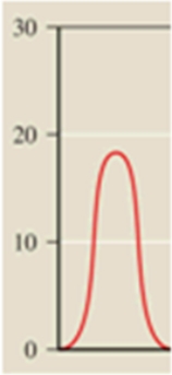 How would you report the value at the peak of the graph shown below assuming the y-axis is in units of cm?   A) 18 cm B) 18.0 cm C) 18.00 cm D) 20 cm E) 20.0 cm