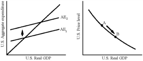 <strong>Figure 20-2 Which of the following explains the movements in Figure 20-2?</strong> A) an increase in U.S.imports B) a decrease in U.S.exports C) an increase in U.S.exports D) a decrease in U.S.net exports
