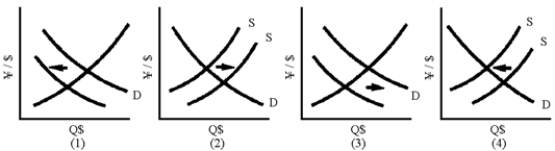 Figure 19-1   -Of the graphs in Figure 19-1,which one shows the effects of an increase in interest rates in Japan and a depreciation of the dollar? A)  1 B)  2 C)  3 D)  4