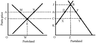 Figure 22-9   -In Figure 22-9,Pestoland exports pasta to Pastaland.The equilibrium price of pasta will be A)  OC B)  OJ C)  OA D)  OK