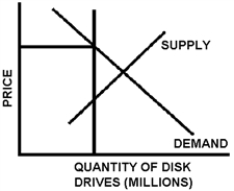 Figure 22-10   -Figure 22-10 shows the effect on the market for disk drives of a(n)  A)  quota. B)  tariff. C)  export subsidy. D)  import subsidy. E)  export tax.