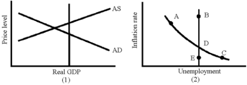 Figure 17-2   -Given the situation in graph (1) in Figure 17-2,what movement would be expected in graph (2) from the economy's self-correcting mechanism? A)  A to B B)  A to D C)  C to E D)  D to C