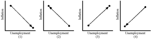 Figure 17-4   -Figure 17-4 shows four movements of the inflation rate and the unemployment rate.Which panel shows the movement associated with a  supply shock  like those of the 1970s? A)  1 B)  2 C)  3 D)  4