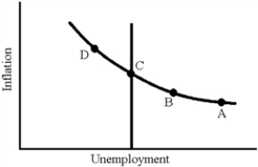 Figure 17-7   -In Figure 17-7,the case for restrictive monetary and fiscal policy is strongest at point A)  A. B)  B. C)  C. D)  D.
