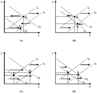 Figure 10-7   -Refer to Figure 10-7.Which of the diagrams in Figure 10-7 represents a decrease in consumer spending combined with a positive supply shock? A)  Panels (A) & (B)  B)  Panels (C) & (D)  C)  Panels (A) & (C)  D)  Panels (B) & (D) 