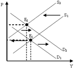 Figure 10-8   -Figure 10-8 illustrates a period of A)  low unemployment and high inflation. B)  low unemployment and low inflation. C)  high unemployment and high inflation. D)  high unemployment and low inflation.