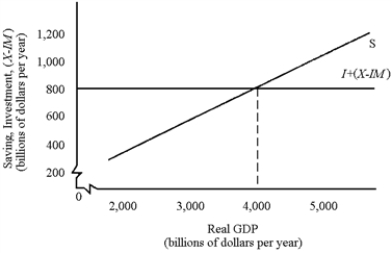 Figure 9-3   -In Figure 9-3,at $5,000 billion GDP,inventories will be A)  falling,signaling businesses to increase production. B)  accumulating,signaling businesses to increase production. C)  accumulating,signaling businesses to cut production. D)  falling,signaling businesses to cut production.