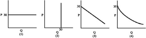 Figure 4-2   -If the government has stated that it will buy any amount of good X offered at $30,which demand curve in Figure 4-2 is appropriate? A)  1 B)  2 C)  3 D)  4