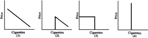 Figure 4-3   -A 1985 Harvard study showed that the price of cigarettes does not affect how much an individual smokes but whether he smokes.If this is correct,which graph in Figure 4-3 shows the typical individual's demand curve for cigarettes? A)  1 B)  2 C)  3 D)  4