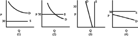 Figure 4-5   -If the suppliers of a good will sell any amount at $30 but there are no sales,then the market can best be represented by which graph in Figure 4-5? A)  1 B)  2 C)  3 D)  4