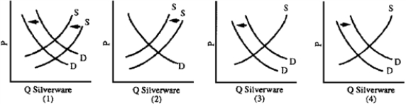 Figure 4-12   -The silverware industry has been in serious decline since the 1980s.Family dining habits are less formal so people purchase less silverware.Also,in 2006-2008,the price of silver increased from $5 to $20 per ounce.Which graph in Figure 4-12 best illustrates these developments? A)  1 B)  2 C)  3 D)  4