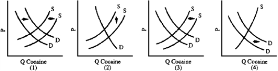 Figure 4-14   -Frustrated by the cost and ineffectiveness of the war on drugs,the U.S.government could consider  decriminalization  of the use and sale of cocaine.Critics contend that lower prices will expand drug use and that decriminalization will remove the stigma and danger from arrest associated with drug use,thus further increasing the demand and number of addicts.Which graph in Figure 4-14 best illustrates the critics' case? A)  1 B)  2 C)  3 D)  4