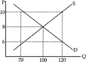 Figure 4-18   -In Figure 4-18,there would be a surplus of T-shirts if the price were A)  $10. B)  $8. C)  below $8. D)  between $8 and $6.