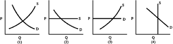 Figure 4-19   -After a strike against the Financial News in London began,the number of copies of the competing Broad Street Journal sold in England increased dramatically,yet there was no increase in price.Which supply and demand graph in Figure 4-19 represents the situation for the Broad Street Journal before the strike started? A)  1 B)  2 C)  3 D)  4
