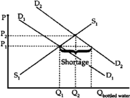 Figure 4-25   As a result of contaminated public water,consumers substituted bottled water,increasing the demand for bottled water (Figure 4-25).If the market is unfettered,equilibrium price and quantity will increase,assuming supply is unchanged.Holding price at pre-Andrew levels would cause a shortage,as quantity supplied would be unchanged from pre-Andrew levels while demand increased.Unintended side effects would include long lines for bottled water and black markets where bottled water would be sold for far more than the legislated price. -The following are common errors students make when discussing supply and demand.What is the mistake in each? a. At equilibrium,demand equals supply. b. The quantity of demand is greater than the quantity of supply. c. They move along the line from both ends to an equilibrium in the middle. d. The increase in demand causes an increase in supply.