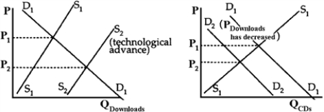 Figure 4-27   The first graph shows a rightward shift of the supply of downloads as a result of change in technology,so that the price of downloads falls while equilibrium quantity increases (Figure 4-27).This causes a decrease in the demand for CDs,reducing price and quantity at equilibrium. -The demand for a textbook written by Schwarz and Mobley is Q = 20,000 − 50P; supply is Q = 2,000 + 100P.Students complain about the high price of textbooks,resulting in a price ceiling and,unfortunately,a shortage of texts.Below what price will shortages occur?