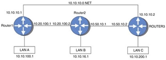 All subnets that are attached to Router2 for the network shown in the following figure are: 10.20.100.0 10.50.10.0    
