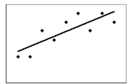 Select the best estimate of the correlation coefficient for the data depicted in the scatter diagram. -  A) -0.65 B) 0.95 C) 0.65 D) 0.20