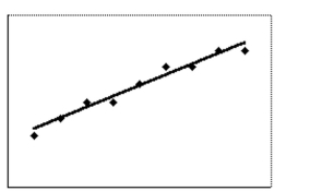 Select the best estimate of the correlation coefficient for the data depicted in the scatter diagram. -  A) 0.9 B) -0.9 C) 0.5 D) -0.5