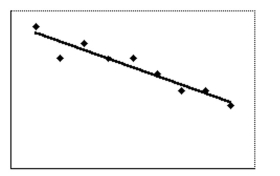 Select the best estimate of the correlation coefficient for the data depicted in the scatter diagram. -  A) -0.1 B) -0.9 C) -0.5 D) 0.9