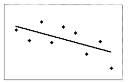 Select the best estimate of the correlation coefficient for the data depicted in the scatter diagram. -  A) 0.9 B) -0.6 C) -0.1 D) 0.6