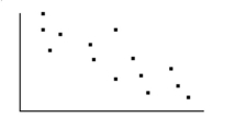 State whether there is no correlation, a positive correlation, or a negative correlation between the x and y variables. If there is a correlation, state whether it is most likely due to coincidence, a common underlying cause, or a direct cause. -  For a group of students in a statistics class, the scatter diagram compares their test scores (y) and the amount of loose pocket change they have(x) . A) Negative correlation; direct cause B) Negative correlation; coincidence C) No correlation D) Negative correlation; common underlying cause