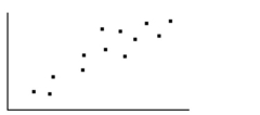State whether there is no correlation, a positive correlation, or a negative correlation between the x and y variables. If there is a correlation, state whether it is most likely due to coincidence, a common underlying cause, or a direct cause. -  For a group of employees at the local video store, the scatter diagram compares the number of days worked per year (y) and the average number of miles walkedweekly (x) . A) Positive correlation; coincidence B) No correlation C) Positive correlation; direct cause D) Positive correlation; common underlying cause