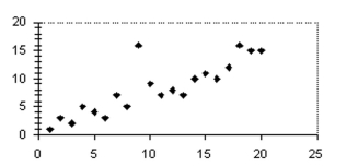 How does the outlier affect the correlation coefficient?.   A) The outlier has no effect on the correlation coefficient. B) The outlier reduces the correlation coefficient. C) The outlier increases the correlation coefficient. D) None of the above