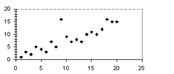 Including the outlier, estimate or compute the correlation coefficient for the complete data set.   A) -0.62 B) -0.83 C) 0.83 D) 0.62