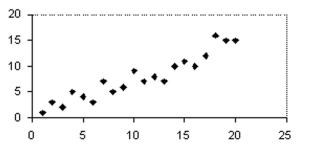 Write the coordinates of a point that would be an outlier on the following graph.   A) (23, 20)  B) (6, 5)  C) (20, 0)  D) (12, 10) 