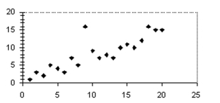 Write possible coordinates for the single outlier such that it would no longer be an outlier.   A) (8, 25)  B) (8, 20)  C) (8, 5)  D) (25, 8) 