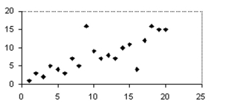Write possible coordinates for both outliers so that neither would be an outlier.   A) (8, 4) and (16, 19)  B) (8, 0) and (16,0)  C) (8, 19) and (16, 8)  D) (8, 4) and (16, 8) 