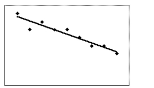 Solve the problem. Round your answers to the nearest whole percent. -  The scatter diagram shows the data for price per item (y) and the availability of that item (x) . The correlation coefficient r Is -0.95. Determine how much of the variation in price per item can be accounted for by the best-fit line. A) 5% B) 10% C) 95% D) 90%