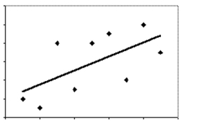 Solve the problem. Round your answers to the nearest whole percent. -  The scatter diagram shows the data for attendance at the local team's hockey games (y) and the number of wins (x) for That team. The correlation coefficient r is 0.4. Determine how much of the variation in attendance can be accounted for By the best-fit line. A) 16% B) 36% C) 84% D) 25%