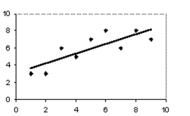 Answer the question using the value of r and the given best-fit line on the scatter diagram. -  The scatter diagram and best-fit line show the data for the price of a stock (y) and U.S. employment (x) . The correlation coefficient r is 0.8. Predict the stock price for an employment value of 5. A) 5.9 B) 4.9 C) 7 D) No valid prediction is possible.