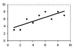 Answer the question using the value of r and the given best-fit line on the scatter diagram. -   The scatter diagram and best-fit line show the data for the price of a stock (y) and U.S. employment (x) . The correlation coefficient r is 0.8. Predict the stock price for an employment value of 11. A) 9.8 B) 9 C) 8 D) No valid prediction is possible.
