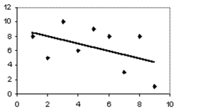 Answer the question using the value of r and the given best-fit line on the scatter diagram. -  The scatter diagram and best-fit line show the data for the number of cars waiting by a school (y) and the amount of time after the end of classes (x) . The correlation coefficient r is -0.55. Predict the number of cars at time 8 After the end of classes. A) 6 B) No valid prediction is possible. C) 5 D) 7