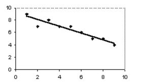 Answer the question using the value of r and the given best-fit line on the scatter diagram. -  The scatter diagram and best-fit line show the data for price per item (y) and the availability of that item (x) . The correlation coefficient r is -0.95. Predict the price per item for an availability of 3. A) 7.8 B) 6.8 C) No valid prediction is possible. D) 8.8
