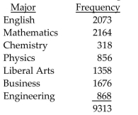 <strong>The distribution of B.A. degrees conferred by a local college is listed below, by major. What is the probability that a randomly selected degree is not in Physics?</strong> A)0.092 B)0.908 C)0.966 D)0.907