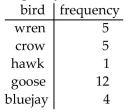 <strong>The frequency table describes the distribution of birds viewed by a bird watching group. Estimate the probability that the group will see a hawk on the next bird watching trip.</strong> A)0.037 B)0.038 C)0.034 D)0.222