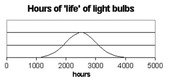 Use the following distribution to answer the question.   -What is the total area under the curve? A) 3 B) 2500 C) 3000 D) 1