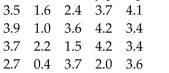 <strong>The normal monthly precipitation (in inches)for August is listed for 20 different U.S. cities. </strong> A)2.80 in. B)3.27 in. C)3.09 in. D)2.94 in.
