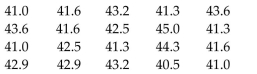 <strong>The speeds (in miles per hour)of the cars passing a certain checkpoint are measured by radar. The results are Shown below. </strong> A)41.0 mph B)41.6 mph C)41.3 mph, 41.6 mph D)41.0 mph, 41.3 mph, 41.6 mph