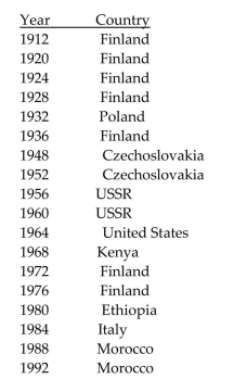 <strong>The table shows the country represented by the winner of the 10,000 meter run in the Summer Olympic Games In various years. </strong> A)Morocco B)Finland C)1912 D)7