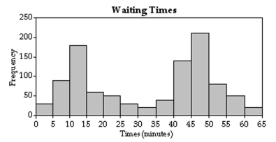 The histogram shows the waiting times for a new roller coaster at a theme park for a sample of 1000 riders throughout the first week of operation. Over the histogram, draw a smooth curve that captures its general features. Then classify the distribution according to its number of modes and its symmetry or skewness. In words, summarize the meaning of your results.