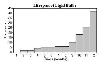 The histogram shows the lifespan of a sample of 125 light bulbs. Over the histogram, draw a smooth curve that captures its general features. Then classify the distribution according to its number of modes and its symmetry or skewness. In words, summarize the meaning of your results.