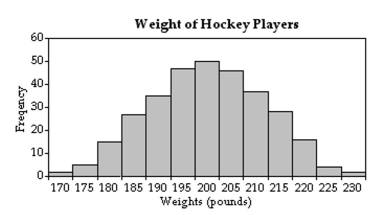 The histogram shows the weights of 314 hockey players. Over the histogram, draw a smooth curve that captures its general features. Then classify the distribution according to its number of modes and its symmetry or skewness. In words, summarize the meaning of your results.