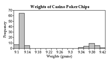 The histogram shows the weights (in grams)of 98 casino poker chips. Over the histogram, draw a smooth curve that captures its general features. Then classify the distribution according to its number of modes and its symmetry or skewness. What feature of the graph reflects the fact that 21 of the casino poker chips were found to be counterfeit whereas the remaining 77 casino poker chips are genuine?