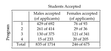 An article in a magazine examined the graduate admissions process at a university for evidence of gender bias. The table below shows the number of applicants accepted to each of four graduate programs.    After reading this article, a classmate claims that there is gender bias because the university clearly accepted more males than females. Does this claim make sense? Why?