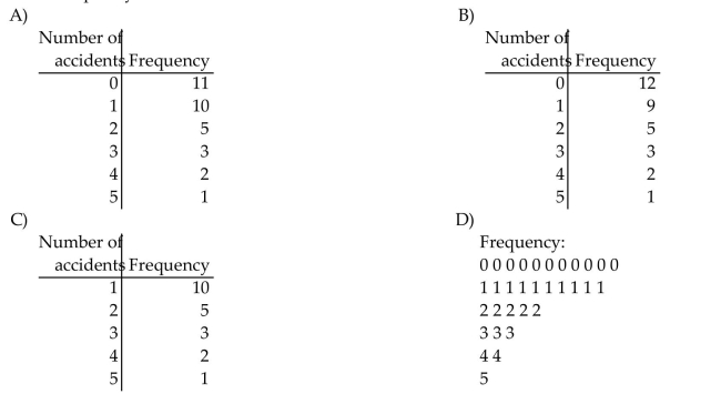 A car insurance company conducted a survey to find out how many car accidents people had been involved in. They selected a sample of 32 adults between the ages of 30 and 70 and asked each person how many accidents They had been involved in in the past ten years. The following data were obtained. Create a frequency table for the number of car accidents.